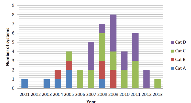 Figure 2 for A survey of SMS based Information Systems