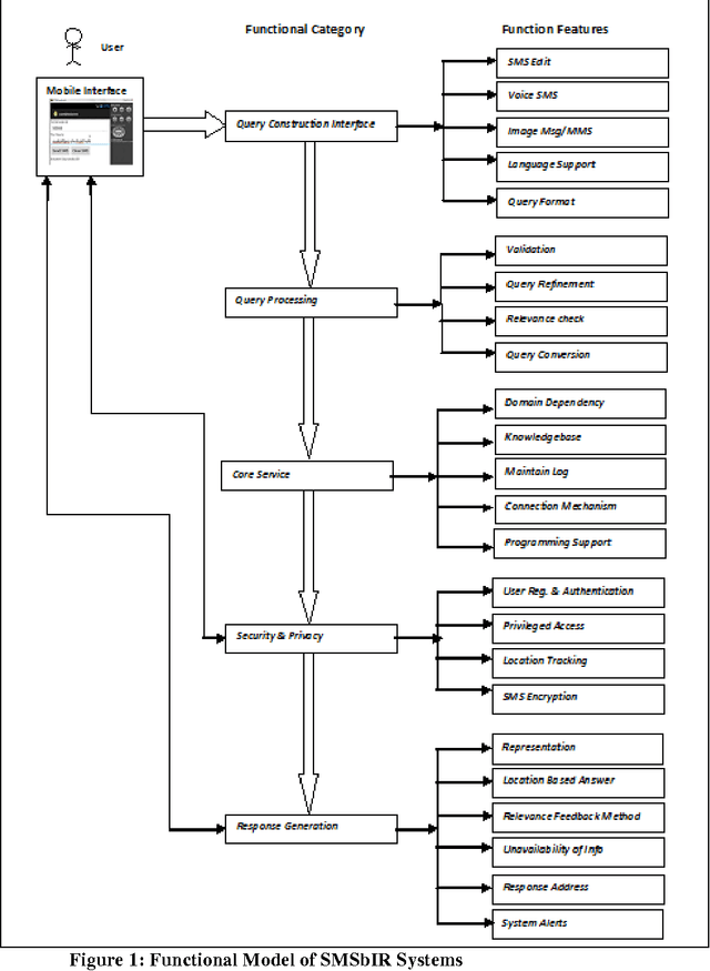 Figure 1 for A survey of SMS based Information Systems