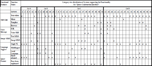 Figure 4 for A survey of SMS based Information Systems