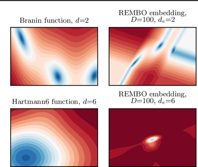 Figure 1 for Re-Examining Linear Embeddings for High-Dimensional Bayesian Optimization