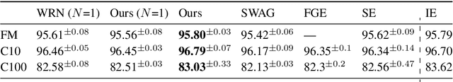 Figure 2 for Economical ensembles with hypernetworks
