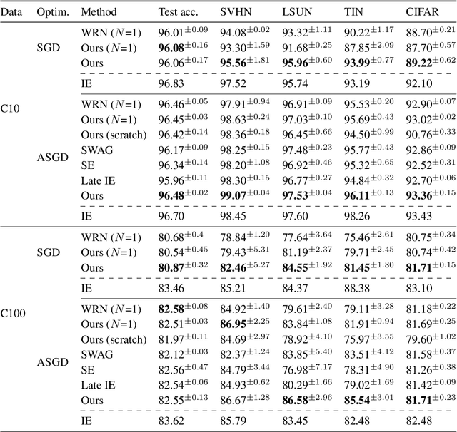 Figure 4 for Economical ensembles with hypernetworks