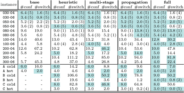 Figure 2 for Constraint programming for planning test campaigns of communications satellites