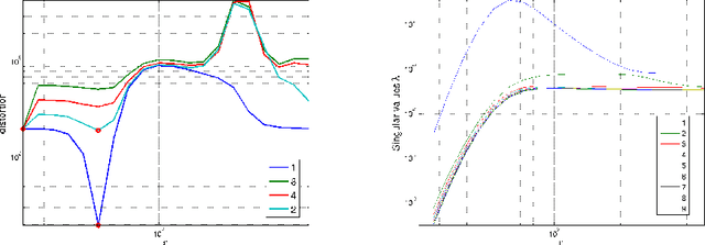 Figure 3 for Improved graph Laplacian via geometric self-consistency