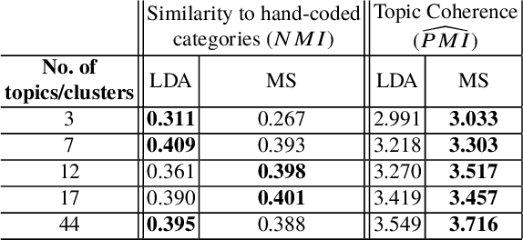 Figure 4 for Extracting information from free text through unsupervised graph-based clustering: an application to patient incident records