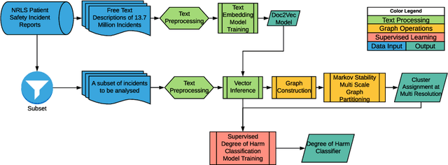 Figure 1 for Extracting information from free text through unsupervised graph-based clustering: an application to patient incident records