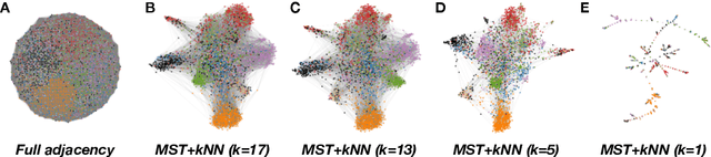 Figure 3 for Extracting information from free text through unsupervised graph-based clustering: an application to patient incident records