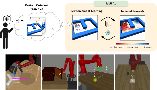 Figure 1 for MURAL: Meta-Learning Uncertainty-Aware Rewards for Outcome-Driven Reinforcement Learning