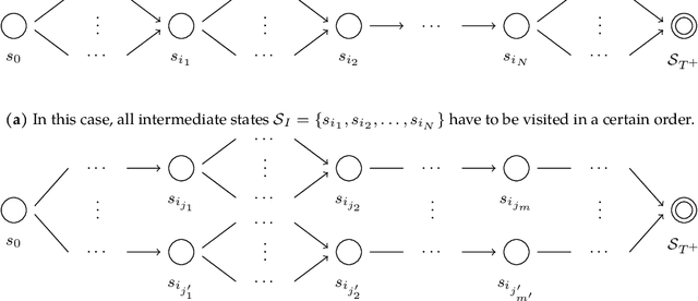 Figure 3 for Computational Benefits of Intermediate Rewards for Hierarchical Planning