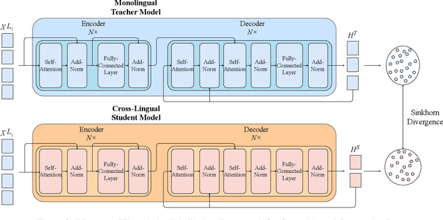 Figure 3 for Improving Neural Cross-Lingual Summarization via Employing Optimal Transport Distance for Knowledge Distillation