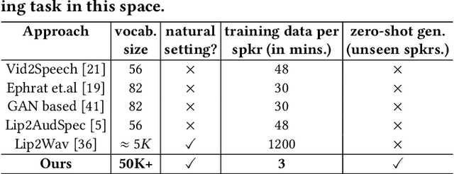 Figure 1 for Lip-to-Speech Synthesis for Arbitrary Speakers in the Wild