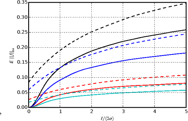 Figure 3 for On the Error of Random Fourier Features