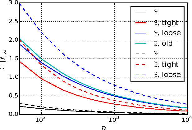 Figure 4 for On the Error of Random Fourier Features