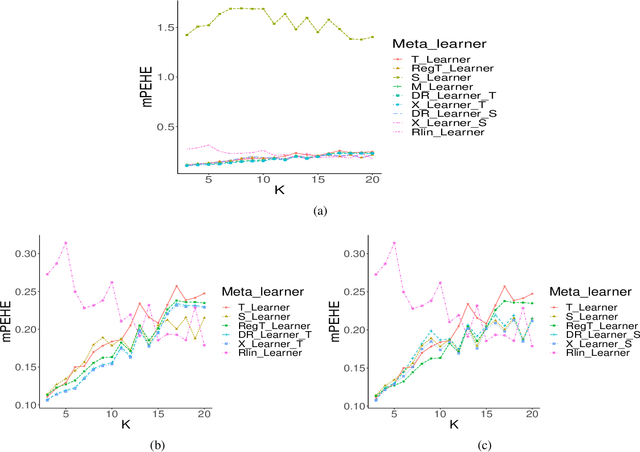 Figure 4 for Heterogeneous Treatment Effects Estimation: When Machine Learning meets multiple treatment regime
