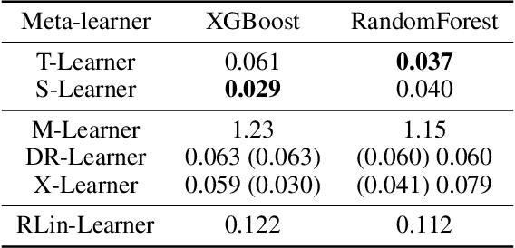 Figure 1 for Heterogeneous Treatment Effects Estimation: When Machine Learning meets multiple treatment regime