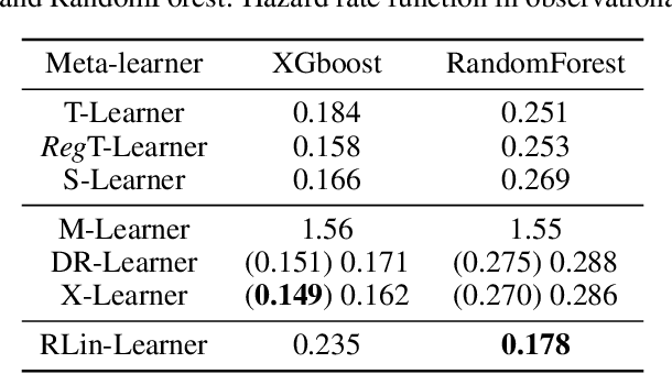 Figure 3 for Heterogeneous Treatment Effects Estimation: When Machine Learning meets multiple treatment regime