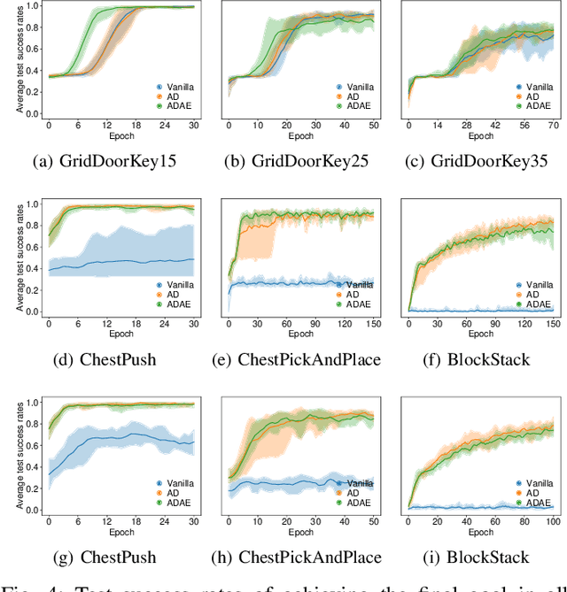 Figure 4 for Abstract Demonstrations and Adaptive Exploration for Efficient and Stable Multi-step Sparse Reward Reinforcement Learning