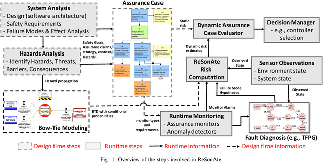 Figure 1 for ReSonAte: A Runtime Risk Assessment Framework for Autonomous Systems