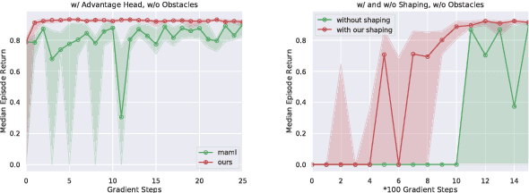 Figure 3 for Reward Shaping via Meta-Learning