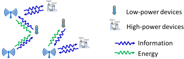 Figure 1 for Wireless Power Transfer for Future Networks: Signal Processing, Machine Learning, Computing, and Sensing