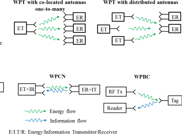 Figure 2 for Wireless Power Transfer for Future Networks: Signal Processing, Machine Learning, Computing, and Sensing