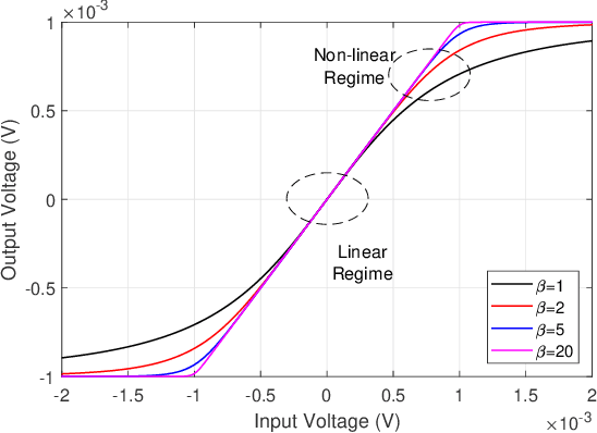 Figure 4 for Wireless Power Transfer for Future Networks: Signal Processing, Machine Learning, Computing, and Sensing