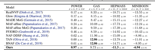 Figure 4 for Learning Generative Models using Denoising Density Estimators