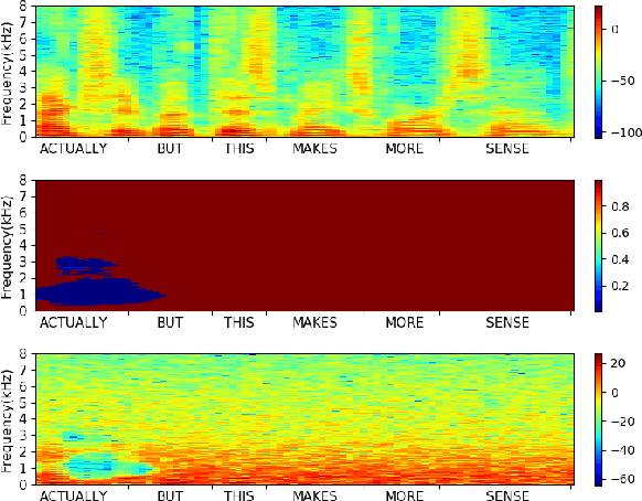 Figure 2 for Large scale evaluation of importance maps in automatic speech recognition