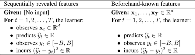 Figure 1 for Uniform regret bounds over $R^d$ for the sequential linear regression problem with the square loss