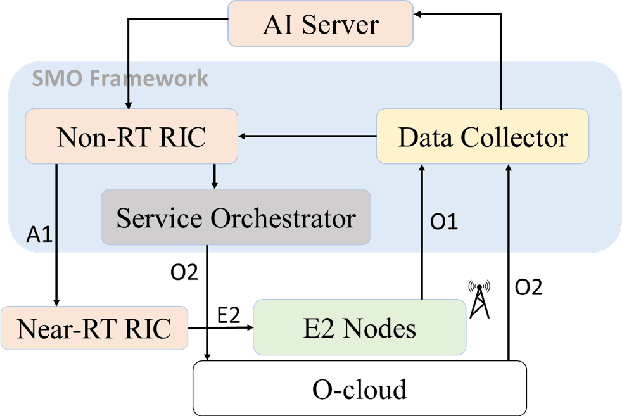 Figure 1 for Predictive Closed-Loop Service Automation in O-RAN based Network Slicing