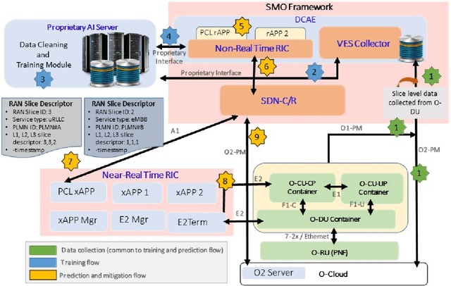 Figure 2 for Predictive Closed-Loop Service Automation in O-RAN based Network Slicing