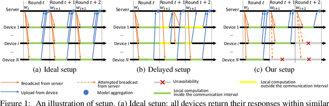 Figure 1 for Fast Federated Learning in the Presence of Arbitrary Device Unavailability