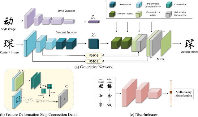 Figure 3 for DG-Font: Deformable Generative Networks for Unsupervised Font Generation