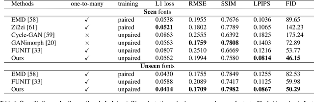 Figure 2 for DG-Font: Deformable Generative Networks for Unsupervised Font Generation