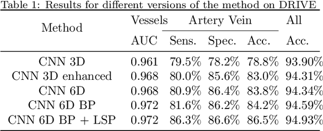 Figure 2 for Joint segmentation and classification of retinal arteries/veins from fundus images