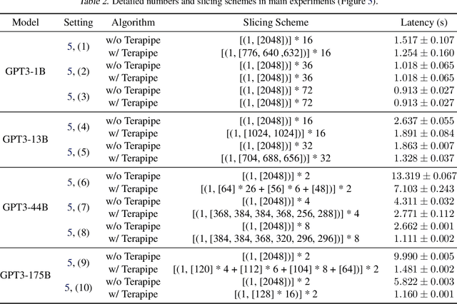 Figure 3 for TeraPipe: Token-Level Pipeline Parallelism for Training Large-Scale Language Models