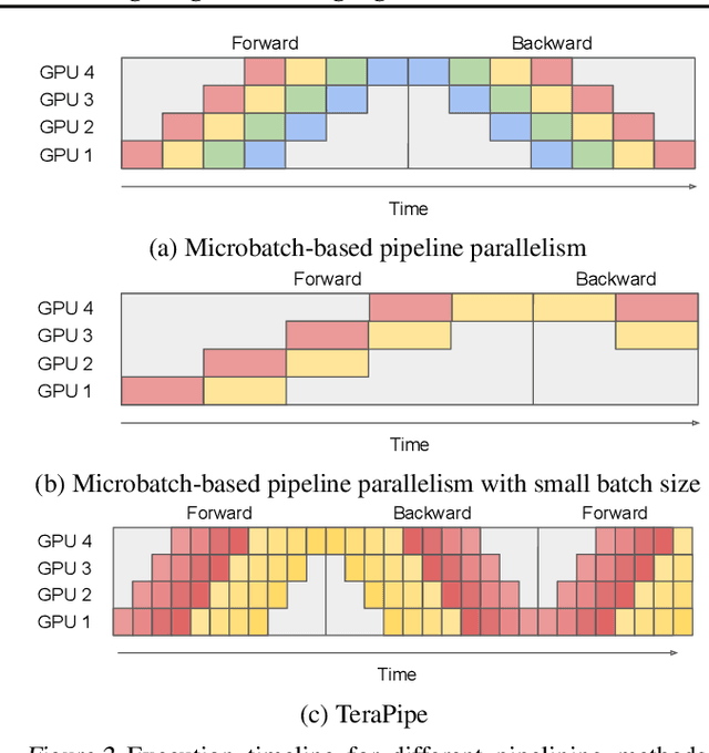 Figure 2 for TeraPipe: Token-Level Pipeline Parallelism for Training Large-Scale Language Models