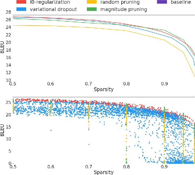 Figure 2 for The State of Sparsity in Deep Neural Networks
