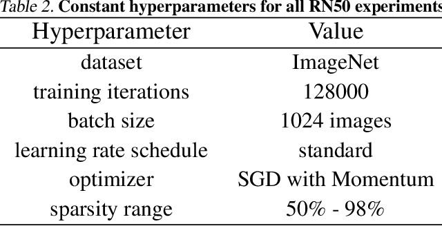 Figure 4 for The State of Sparsity in Deep Neural Networks