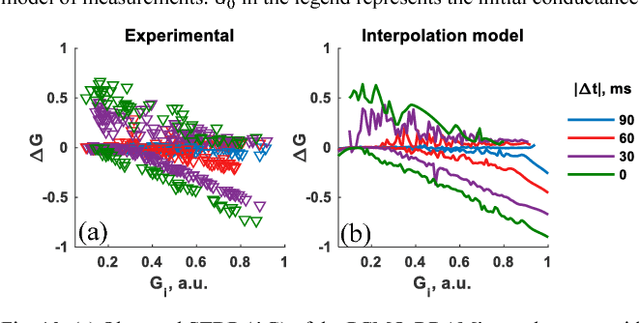 Figure 2 for A case for multiple and parallel RRAMs as synaptic model for training SNNs