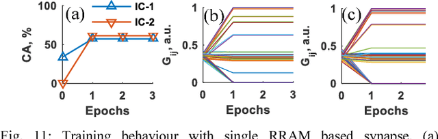 Figure 3 for A case for multiple and parallel RRAMs as synaptic model for training SNNs