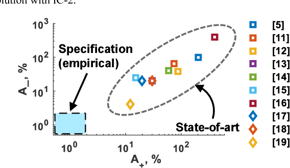 Figure 4 for A case for multiple and parallel RRAMs as synaptic model for training SNNs