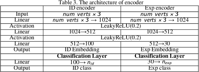 Figure 4 for Controllable 3D Generative Adversarial Face Model via Disentangling Shape and Appearance
