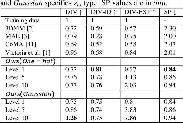 Figure 2 for Controllable 3D Generative Adversarial Face Model via Disentangling Shape and Appearance