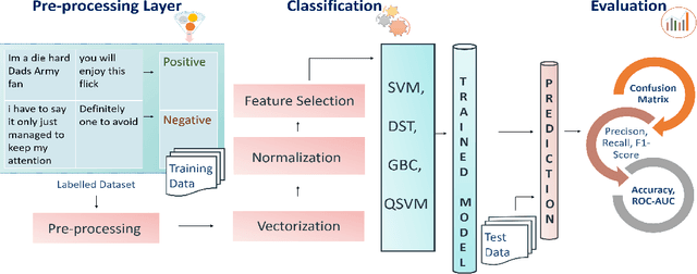 Figure 2 for A Comparative Study of Classical and Quantum Machine Learning Models for Sentimental Analysis