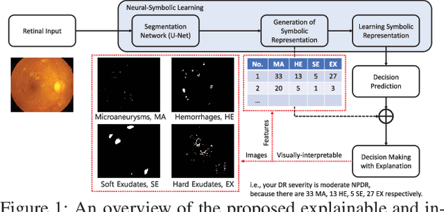 Figure 2 for Explainable and Interpretable Diabetic Retinopathy Classification Based on Neural-Symbolic Learning
