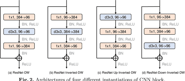 Figure 3 for Can CNNs Be More Robust Than Transformers?