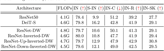 Figure 2 for Can CNNs Be More Robust Than Transformers?