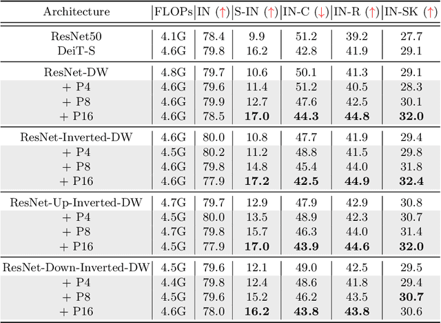 Figure 4 for Can CNNs Be More Robust Than Transformers?