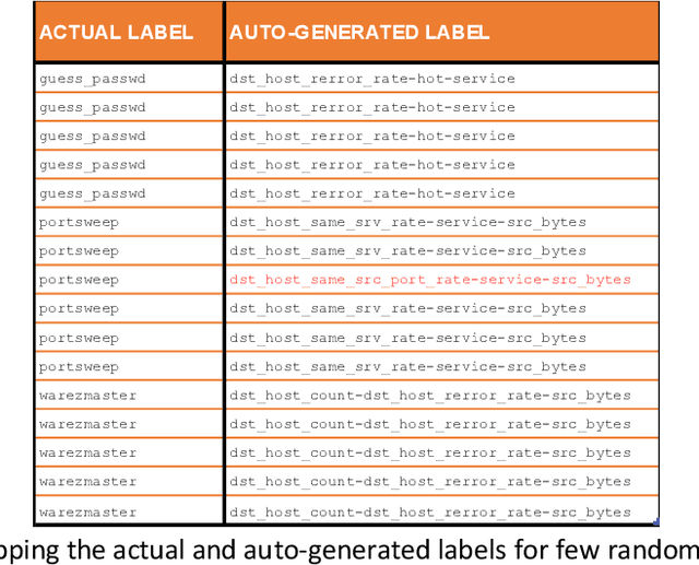 Figure 4 for Zero-shot learning approach to adaptive Cybersecurity using Explainable AI